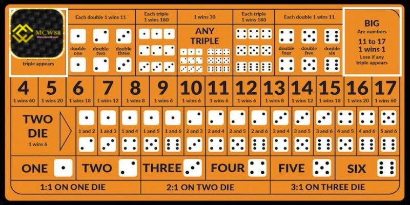 How to play sicbo and winning strategies - Manage Your Budget Carefully